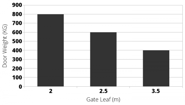 Came FROG A (230V) Usage Limits