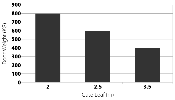 Came FROG A (230V) Usage Limits