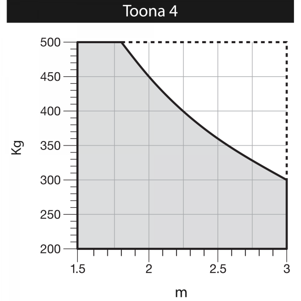 Nice Toona 4 Series Max Weights and Lengths