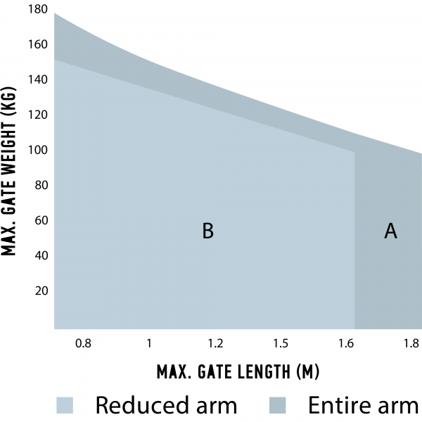 Nice Walky Series Max Weights and Lengths