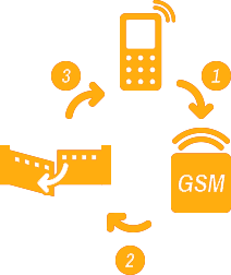 Diagram explaining how GSM automation works