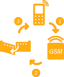 gsm-automation-diagram Diagram explaining how GSM automation works