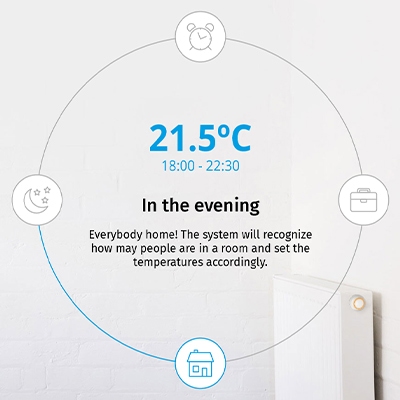 21.5°C  @ 18:00 - 22:30  In the evening Everybody home! The system will recognise how may people are in a room and set the temperatures accordingly.