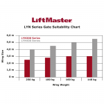 LiftMaster LYN Series Gate Suitability