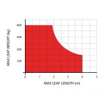 L-FAB Hi-Speed Max Weight-Length Diagram