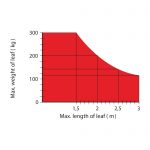 M-Fab Hi-Speed Max Gate Weight Diagram