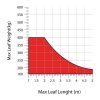 Toona Hi-Speed Max Weight-Length Diagrams